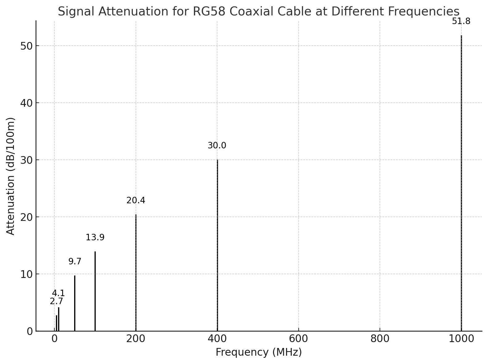 Signal Attenuation