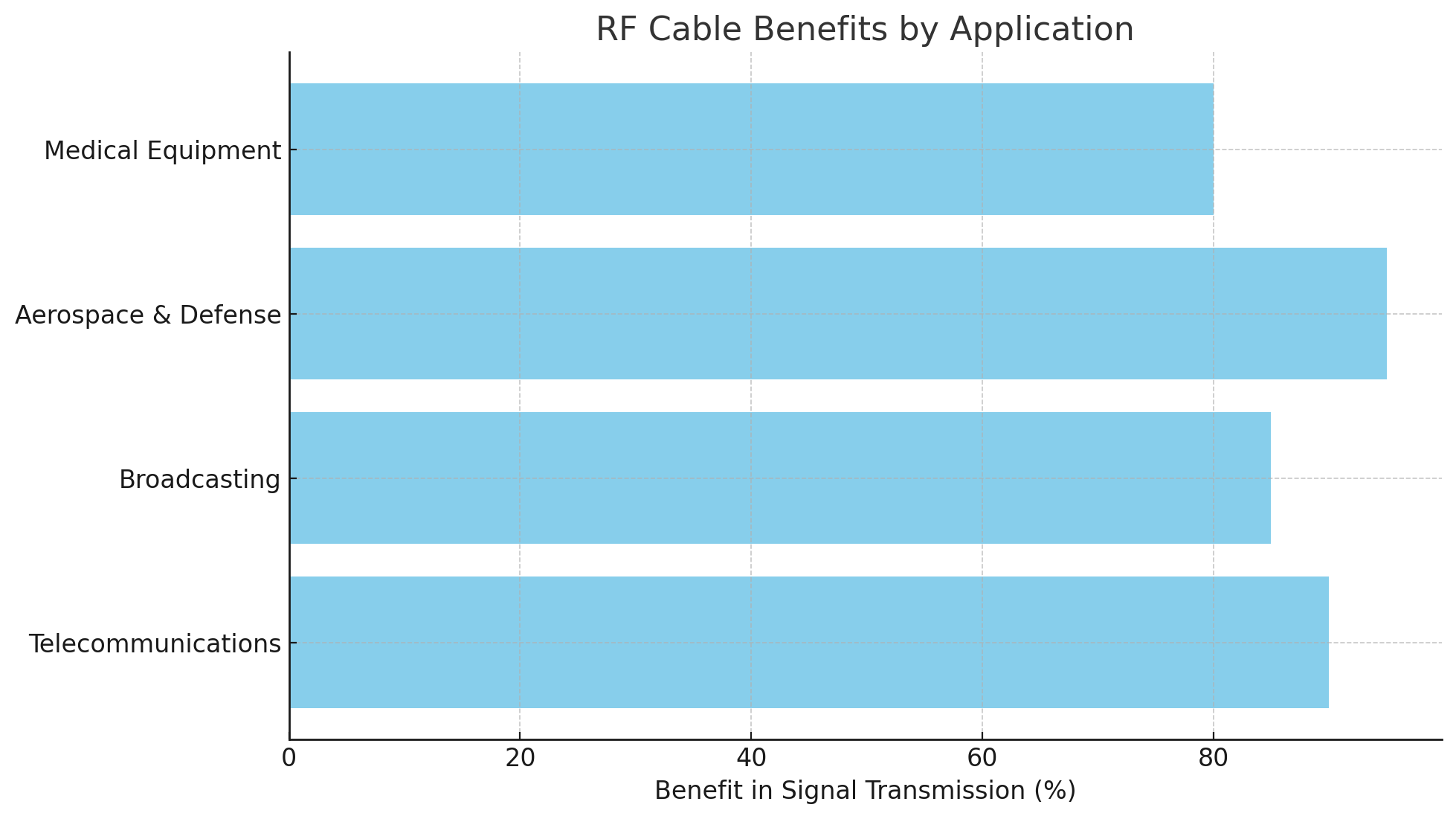 RF Cable Benefits