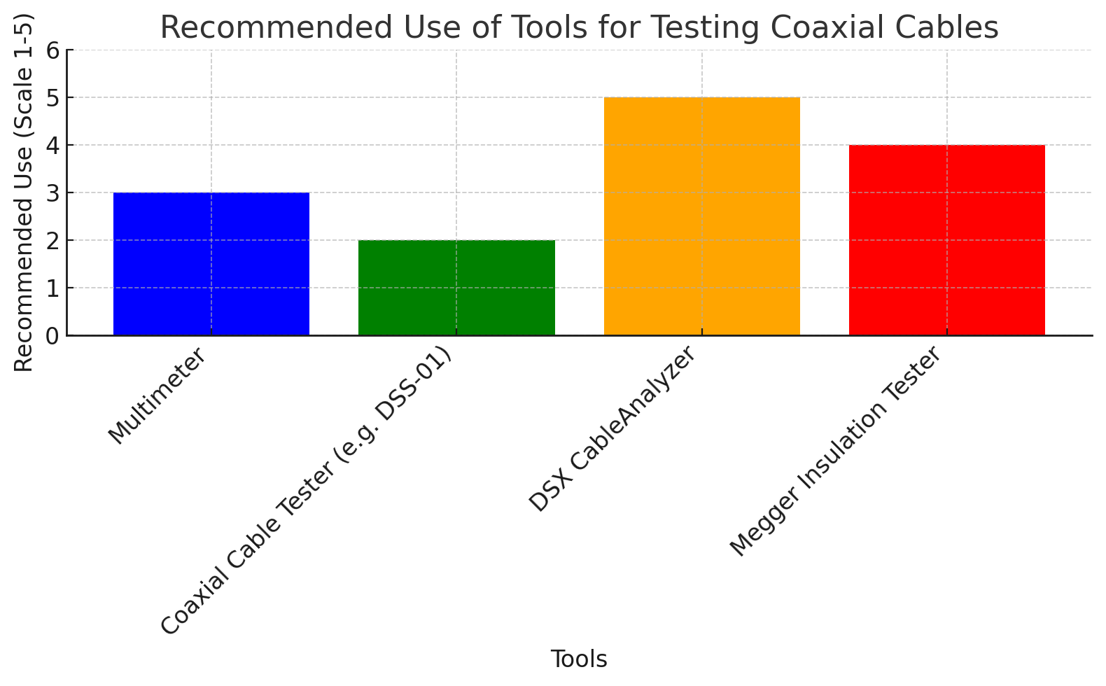 Recommended Use