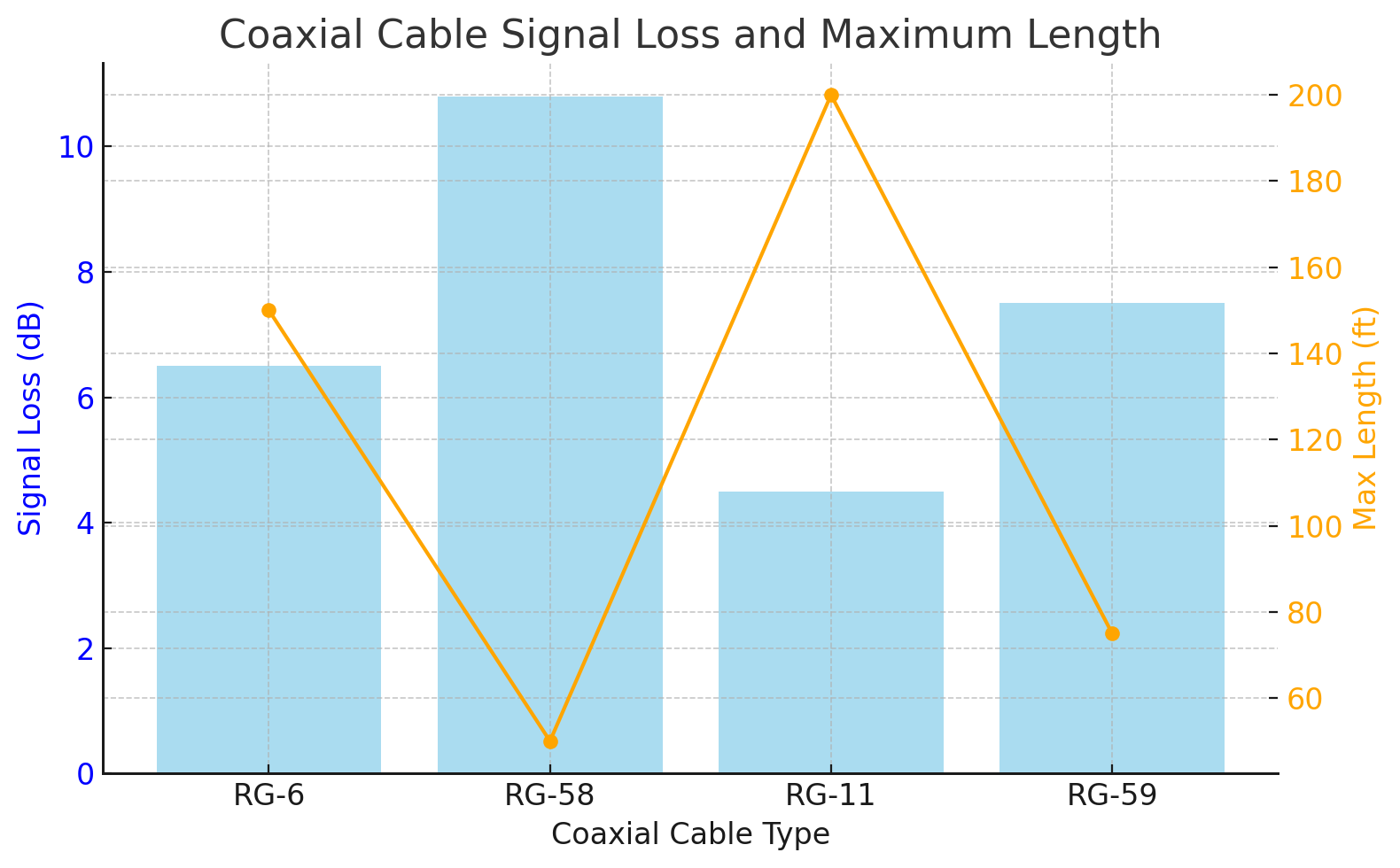 Coaxial Cable Signal Loss and Maximum Length